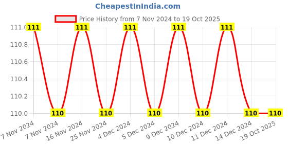 firstcry.com om books international Copy Colouring Book ABC - English om books international Price History Graph from 7 Nov 2024 to 18 Oct 2025
