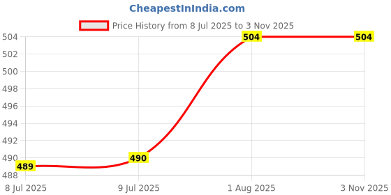 firstcry.com penguin random house Corn Picture Book by Gail Gibbons - English penguin random house Price History Graph from 8 Jul 2025 to 3 Nov 2025