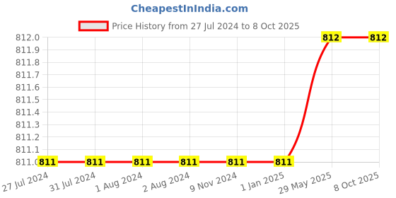 firstcry.com Cosco 3 x 3 Basket Ball Size 6 - Multicolour cosco Price History Graph from 27 Jul 2024 to 8 Oct 2025