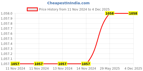 firstcry.com Cosco - Acclaim Volleyball cosco Price History Graph from 11 Nov 2024 to 3 Dec 2025