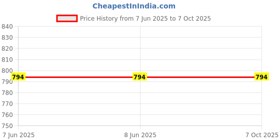 firstcry.com Cosco Ankle Pack of 2 - Weight 0.5 Kg Each (Color May Vary) cosco Price History Graph from 7 Jun 2025 to 6 Oct 2025