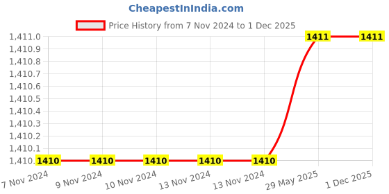 firstcry.com Cosco Blaster Cricket Bat (Color May Vary) cosco Price History Graph from 7 Nov 2024 to 30 Nov 2025