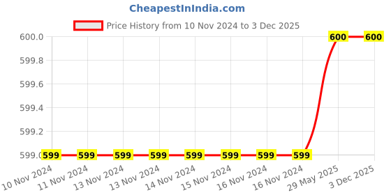 firstcry.com Cosco CB 120 Badminton Racket - Orange Gold cosco Price History Graph from 10 Nov 2024 to 1 Dec 2025