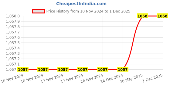 firstcry.com Cosco CB 90 Aluminum Badminton Racket Pack of 2- Multicolor cosco Price History Graph from 10 Nov 2024 to 1 Dec 2025