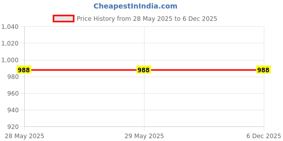 firstcry.com Cosco -  Champ Beach Volleyball cosco Price History Graph from 28 May 2025 to 4 Dec 2025