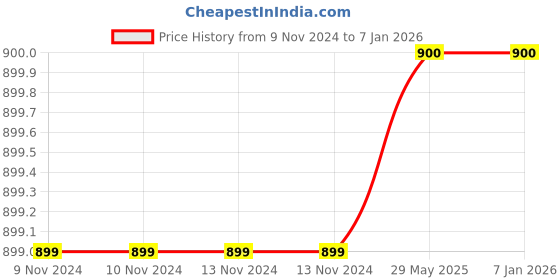 firstcry.com Cosco - Championship Throw Ball cosco Price History Graph from 9 Nov 2024 to 5 Jan 2026
