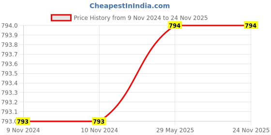firstcry.com cosco Cosco- Striker 18P Volleyball cosco Price History Graph from 9 Nov 2024 to 24 Nov 2025