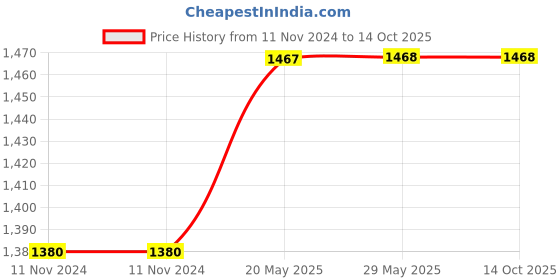 firstcry.com Cosco Door Bar - Black cosco Price History Graph from 11 Nov 2024 to 13 Oct 2025
