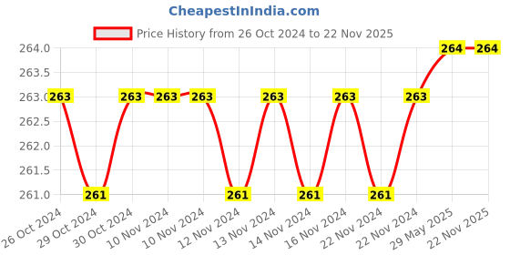 firstcry.com Cosco Euro Star Basketball Size 3 - Multicolor cosco Price History Graph from 26 Oct 2024 to 21 Nov 2025