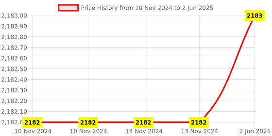 firstcry.com Cosco - Full Size Kit Bag cosco Price History Graph from 10 Nov 2024 to 2 Jun 2025