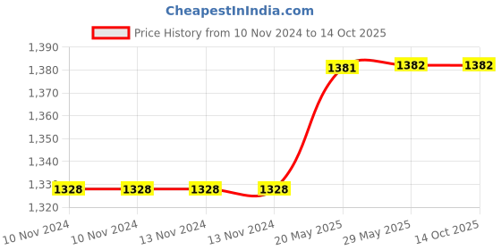 firstcry.com Cosco Gym Ball with Foot Pump Grey - Circumference 85 cm cosco Price History Graph from 10 Nov 2024 to 14 Oct 2025