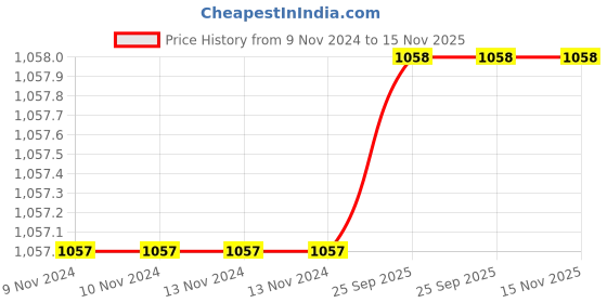 firstcry.com Cosco Hi-Grip Basketball Size 7 - Orange cosco Price History Graph from 9 Nov 2024 to 14 Nov 2025