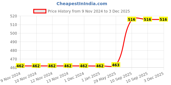 firstcry.com Cosco Hurricane Rubber Football Size 5 - Multicolour cosco Price History Graph from 9 Nov 2024 to 3 Dec 2025