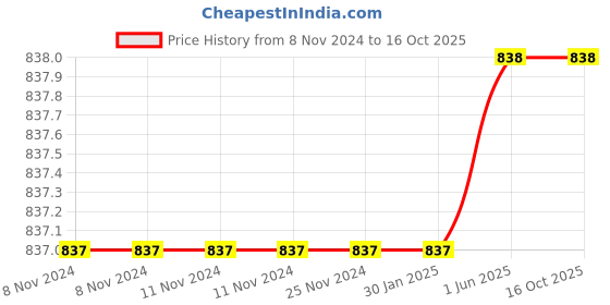firstcry.com Cosco Norway Football Size 4 color may vary cosco Price History Graph from 8 Nov 2024 to 16 Oct 2025