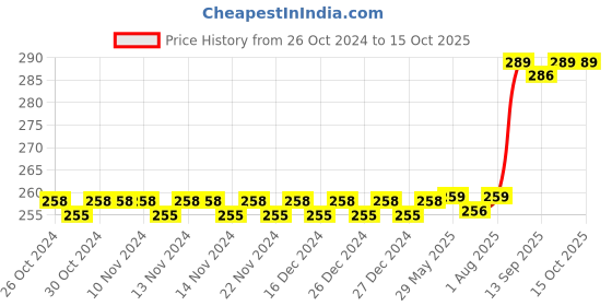 firstcry.com Cosco Premier Basketball Size 3 - Red cosco Price History Graph from 26 Oct 2024 to 14 Oct 2025