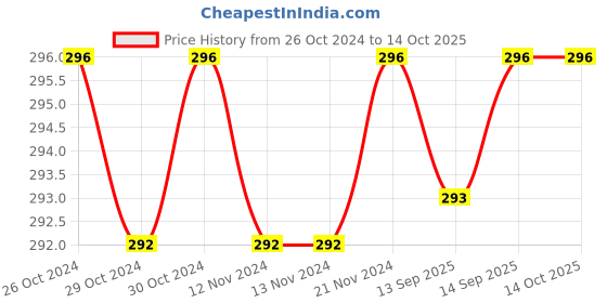 firstcry.com Cosco Premier Basketball Size 3 - Red cosco Price History Graph from 26 Oct 2024 to 13 Oct 2025