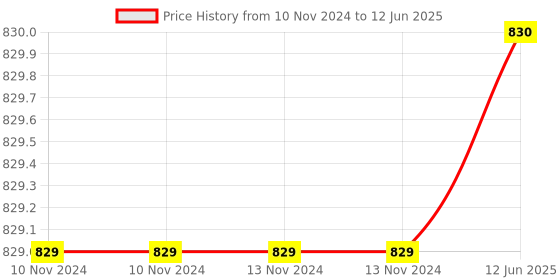 firstcry.com Cosco Premier Football Size 4 - Multicolor cosco Price History Graph from 10 Nov 2024 to 12 Jun 2025