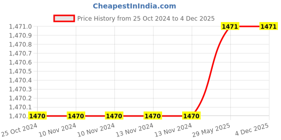 firstcry.com Cosco Raider-Junior Polypropylene Skate Boards (Colour May Vary) cosco Price History Graph from 25 Oct 2024 to 4 Dec 2025