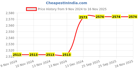 firstcry.com Cosco - Razor Cricket Bat cosco Price History Graph from 9 Nov 2024 to 15 Nov 2025