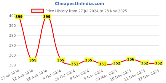 firstcry.com Cosco Rubber Toning Tube - Black cosco Price History Graph from 27 Jul 2024 to 23 Nov 2025