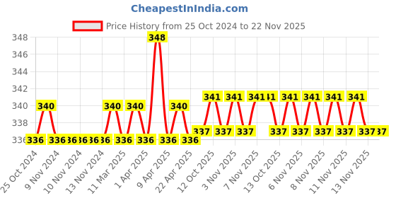 firstcry.com Cosco Rubber Toning Tube - Colour May Vary cosco Price History Graph from 25 Oct 2024 to 22 Nov 2025