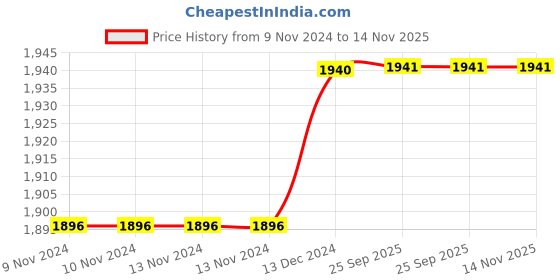 firstcry.com Cosco - Scorer Cricket Bat cosco Price History Graph from 9 Nov 2024 to 14 Nov 2025