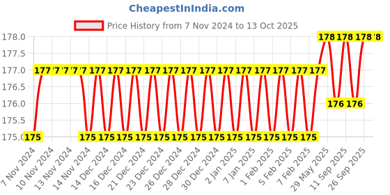 firstcry.com Cosco Sipper Hydra Sports Water Bottle 750ml Color may vary cosco Price History Graph from 7 Nov 2024 to 13 Oct 2025