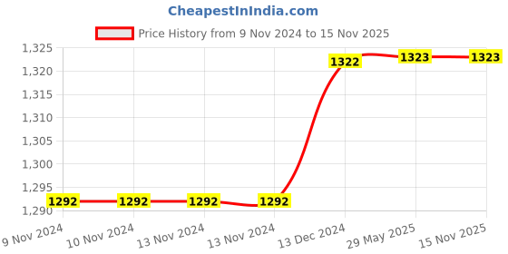 firstcry.com Cosco Stumper Wicket Keeping - Legguards cosco Price History Graph from 9 Nov 2024 to 15 Nov 2025
