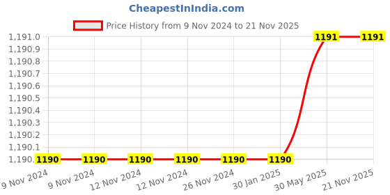 firstcry.com COSCO Super Star Football, Size 5 (Multicolour) IMS Standard cosco Price History Graph from 9 Nov 2024 to 21 Nov 2025