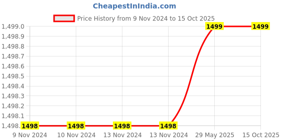 firstcry.com Cosco Super Volley Ball Blue - Size 4 cosco Price History Graph from 9 Nov 2024 to 15 Oct 2025