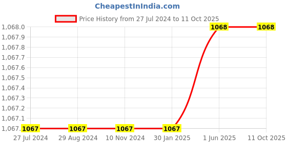 firstcry.com Cosco Sweden Football Size 5 (Color May Vary) cosco Price History Graph from 27 Jul 2024 to 10 Oct 2025