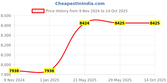 firstcry.com Cosco T20 Cricket Set Size 4 - Multicolour cosco Price History Graph from 9 Nov 2024 to 14 Oct 2025