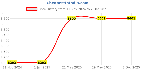 firstcry.com Cosco T20 Cricket Set Size 5 - Multicolour cosco Price History Graph from 11 Nov 2024 to 2 Dec 2025