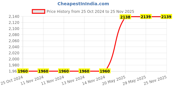 firstcry.com Cosco Tenacity Super Roller Skate Senior & Cosco 4 in1 Junior Plastic Protective Kit - Color May Vary cosco Price History Graph from 25 Oct 2024 to 24 Nov 2025