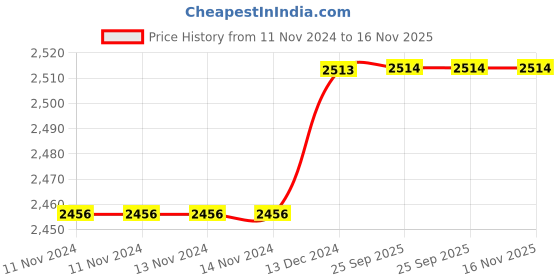 firstcry.com Cosco - Thunder Kashmir Willow Cricket Bat cosco Price History Graph from 11 Nov 2024 to 15 Nov 2025