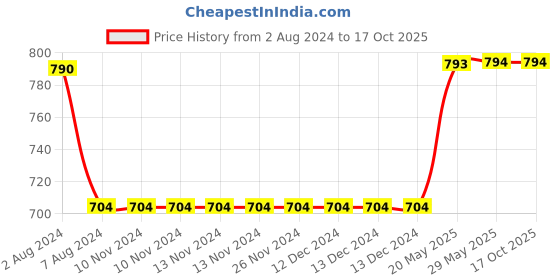 firstcry.com COSCO Willow Striker Cricket Bat Size 3 - Multicolour cosco Price History Graph from 2 Aug 2024 to 15 Oct 2025