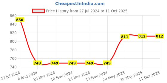 firstcry.com COSCO Willow Striker Cricket Bat Size 4 - Multicolour cosco Price History Graph from 27 Jul 2024 to 10 Oct 2025