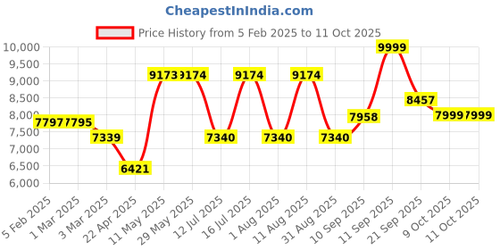 firstcry.com cosori CosoriSpace-Saving Slim DesignTouch control Air Fryer with 30 Recipes Cookbook 4.7 Litre- Black cosori Price History Graph from 5 Feb 2025 to 11 Oct 2025