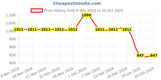 firstcry.com Cot & Candy Full Sleeves Ribbed  Zipper Romper - Brown cot & candy Price History Graph from 9 Nov 2024 to 19 Oct 2025