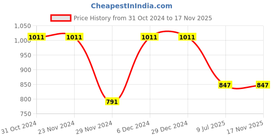 firstcry.com Cot & Candy Full Sleeves Ribbed  Zipper Romper - Pink cot & candy Price History Graph from 31 Oct 2024 to 17 Nov 2025