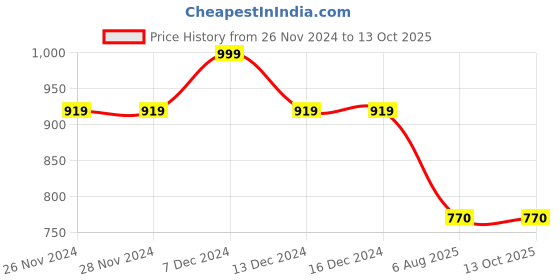 firstcry.com Cot & Candy Half Sleeves Solid Unisex Bubble Romper - Grey cot & candy Price History Graph from 26 Nov 2024 to 13 Oct 2025