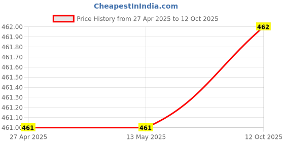 firstcry.com Cot & Candy Organic Cotton Checked Pajama - Violet cot & candy Price History Graph from 27 Apr 2025 to 12 Oct 2025