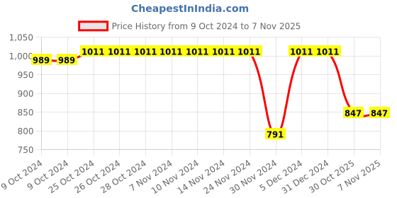 firstcry.com Cot & Candy Organic Cotton Frilled Full Sleeves Floral & Girl Printed Romper - White & Pink cot & candy Price History Graph from 9 Oct 2024 to 2 Nov 2025