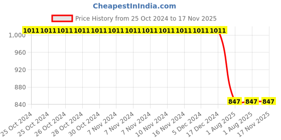 firstcry.com Cot & Candy Organic Cotton Full Sleeves Hearts Printed Romper - White cot & candy Price History Graph from 25 Oct 2024 to 17 Nov 2025
