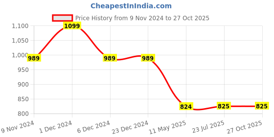 firstcry.com Cot & Candy Organic Cotton Full Sleeves Solid Romper - Grey cot & candy Price History Graph from 9 Nov 2024 to 27 Oct 2025