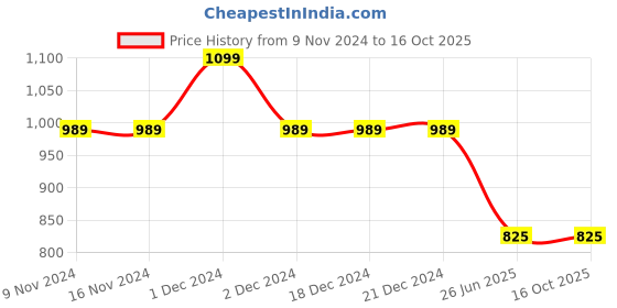firstcry.com Cot & Candy Organic Cotton Full Sleeves Solid Romper - Rust cot & candy Price History Graph from 9 Nov 2024 to 16 Oct 2025