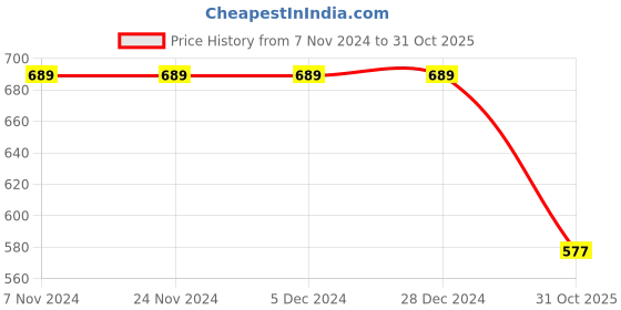 firstcry.com Cot & Candy Organic Cotton Full Sleeves Striped Onesie - Berry Red cot & candy Price History Graph from 7 Nov 2024 to 31 Oct 2025