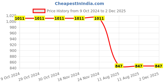 firstcry.com Cot & Candy Organic Cotton Full Sleeves Vehicles & Animals Printed Romper - Multi Colour cot & candy Price History Graph from 9 Oct 2024 to 2 Dec 2025