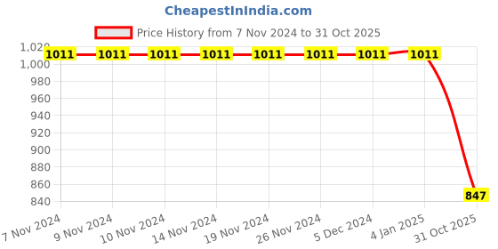 firstcry.com Cot & Candy Organic Cotton Full Sleeves Vehicles & Animals Printed Romper - Multi Colour cot & candy Price History Graph from 7 Nov 2024 to 31 Oct 2025
