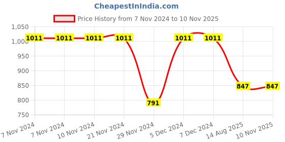 firstcry.com Cot & Candy Organic Cotton Full Sleeves Vehicles & Animals Printed Romper - Multi Colour cot & candy Price History Graph from 7 Nov 2024 to 10 Nov 2025
